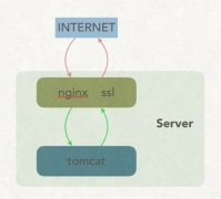 微信小程序配置服务端https协议《二》nginx+tomcat服务器配置