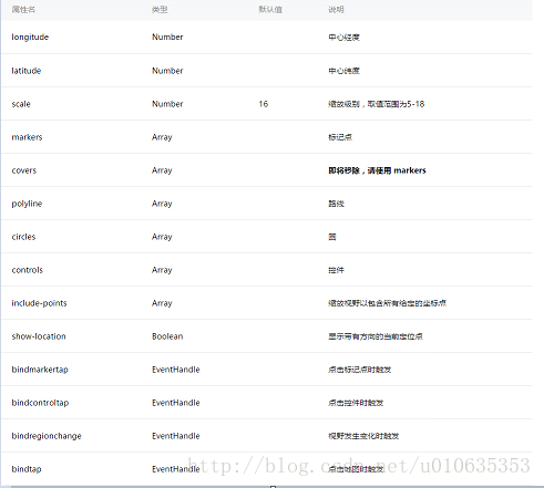 阿东初学系列《六》微信小程序图 页面跳转