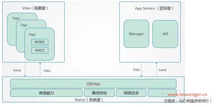 浅析微信小程序技术架构(图1)