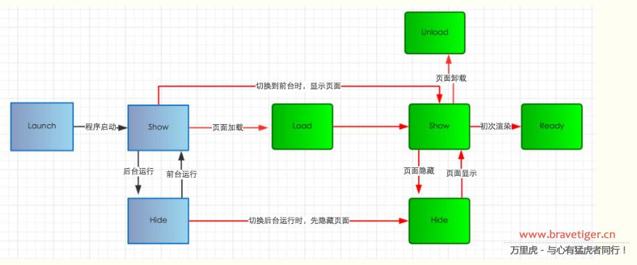 浅析微信小程序技术架构(图3)