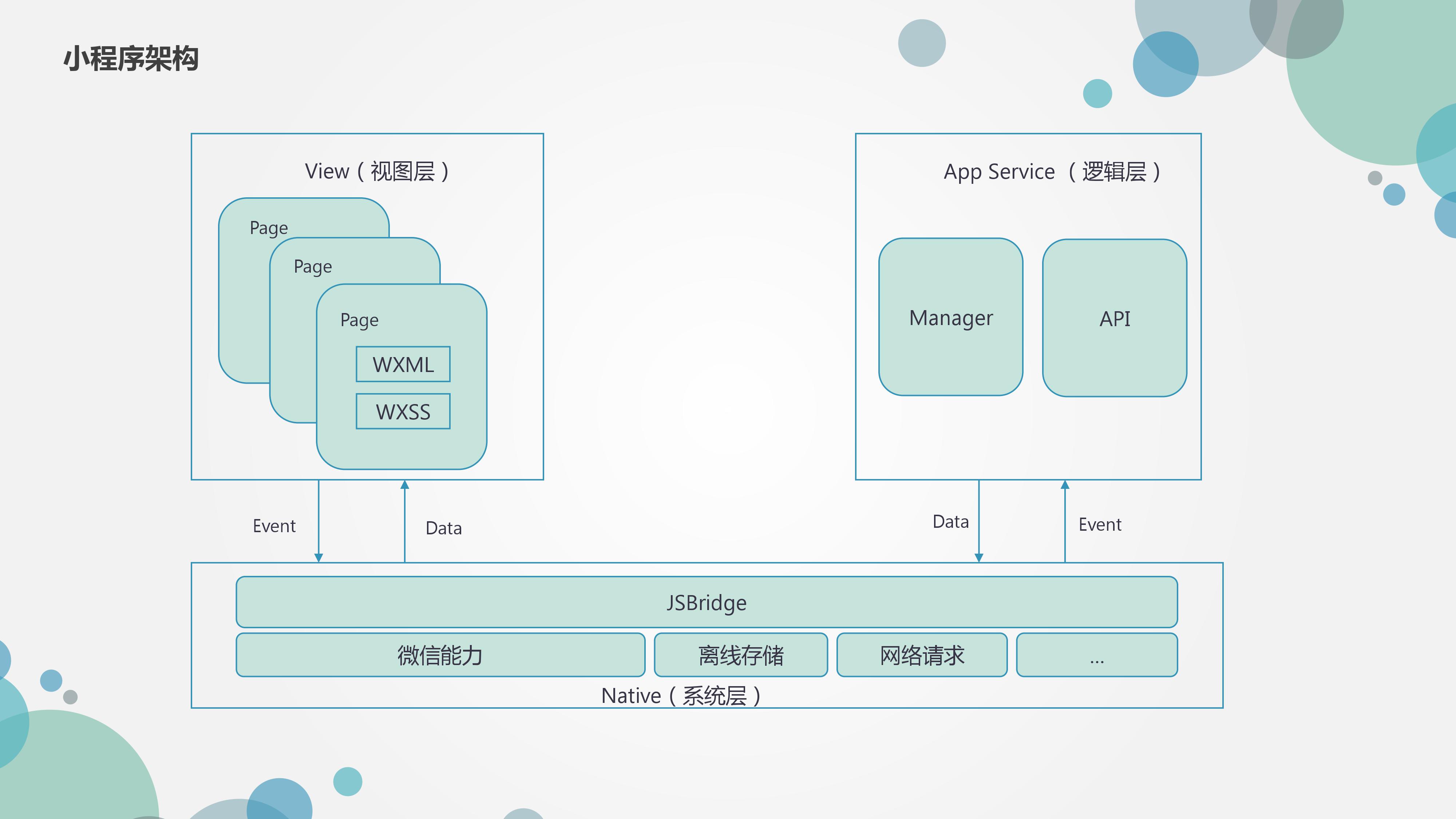 微信小程序框架解析ppt