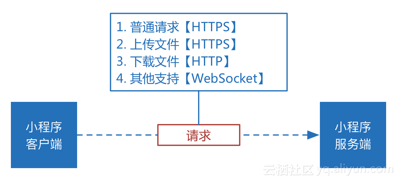 小程序弹性网页游