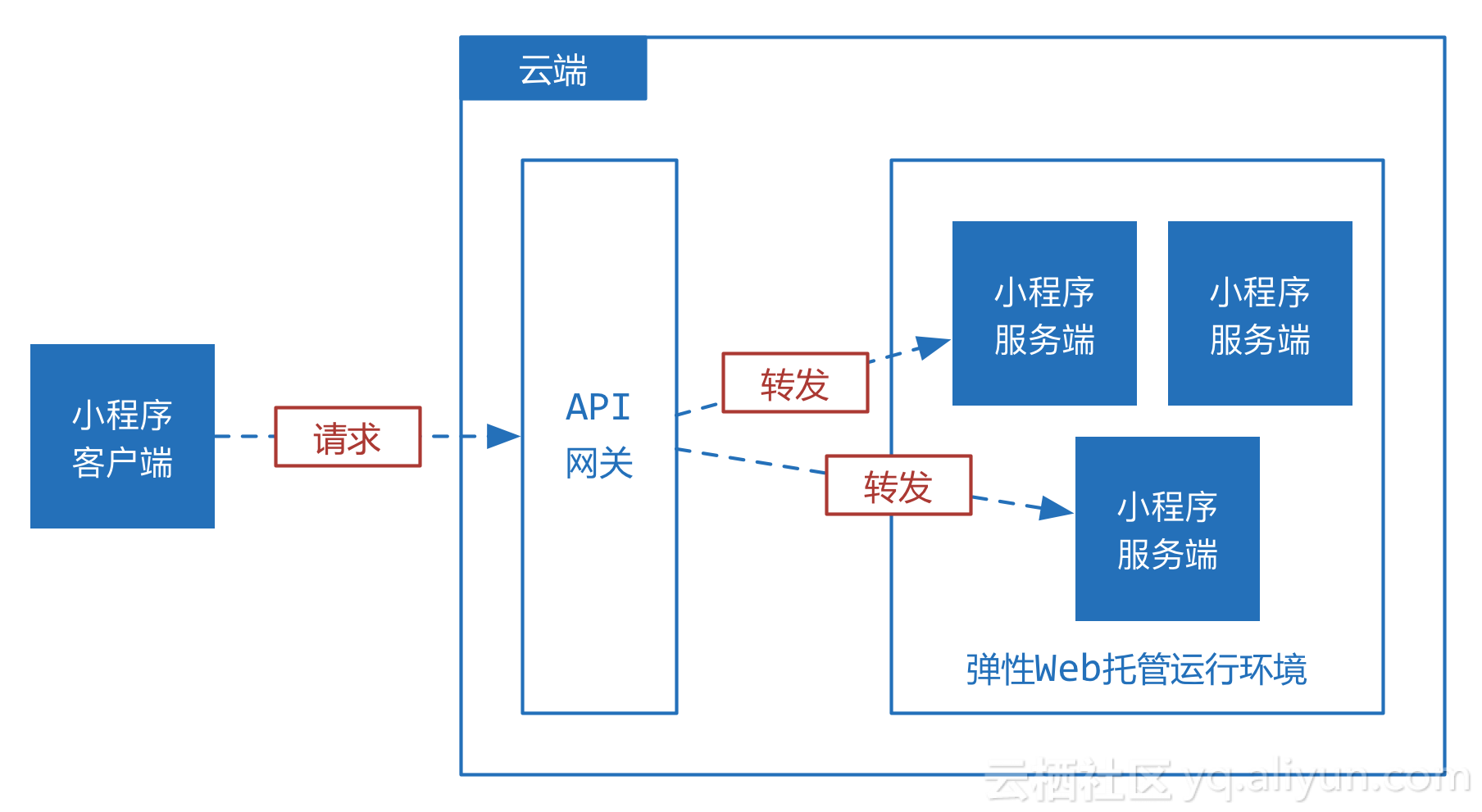 小程序弹性Web之旅(图2)