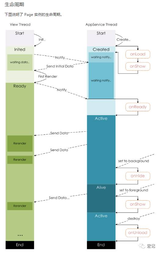 小程序开发基本框架及其限制与优化(图3)