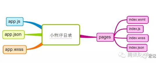 小程序开发的基本框架及其局限性和优化