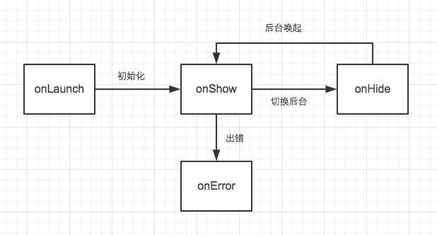 摩拜单车微信小程序开发技术总结(图2)