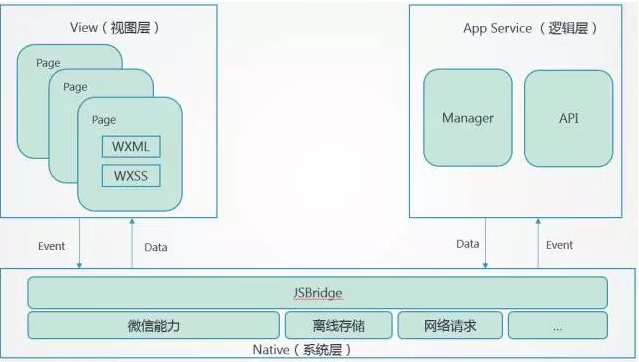 一起脱去小程序的外套和内衣 - 微信小程序架构解析(图4)