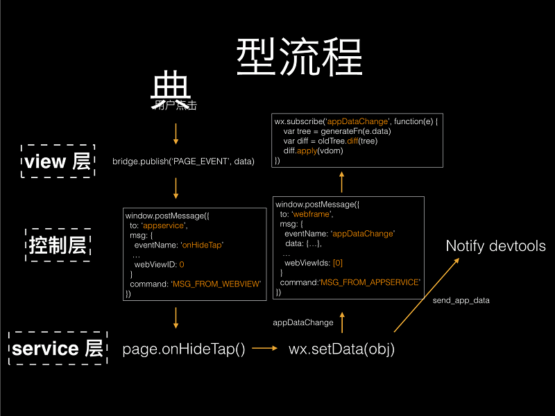 微信小程序架构分析（PPT）(图17)