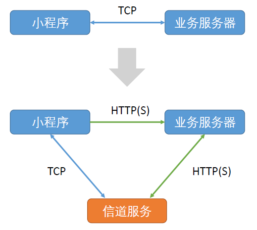 推荐阅读！GITC 主题演讲：微信小程序云端解决方案探索之路(图6)