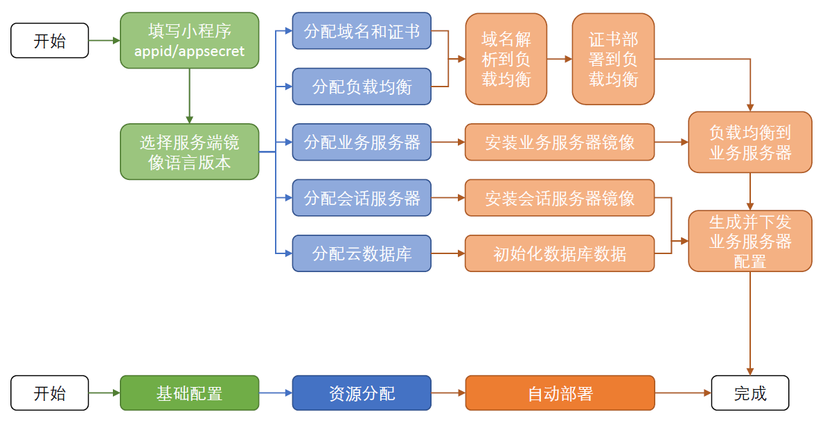 推荐阅读！GITC 主题演讲：微信小程序云端解决方案探索之路(图13)