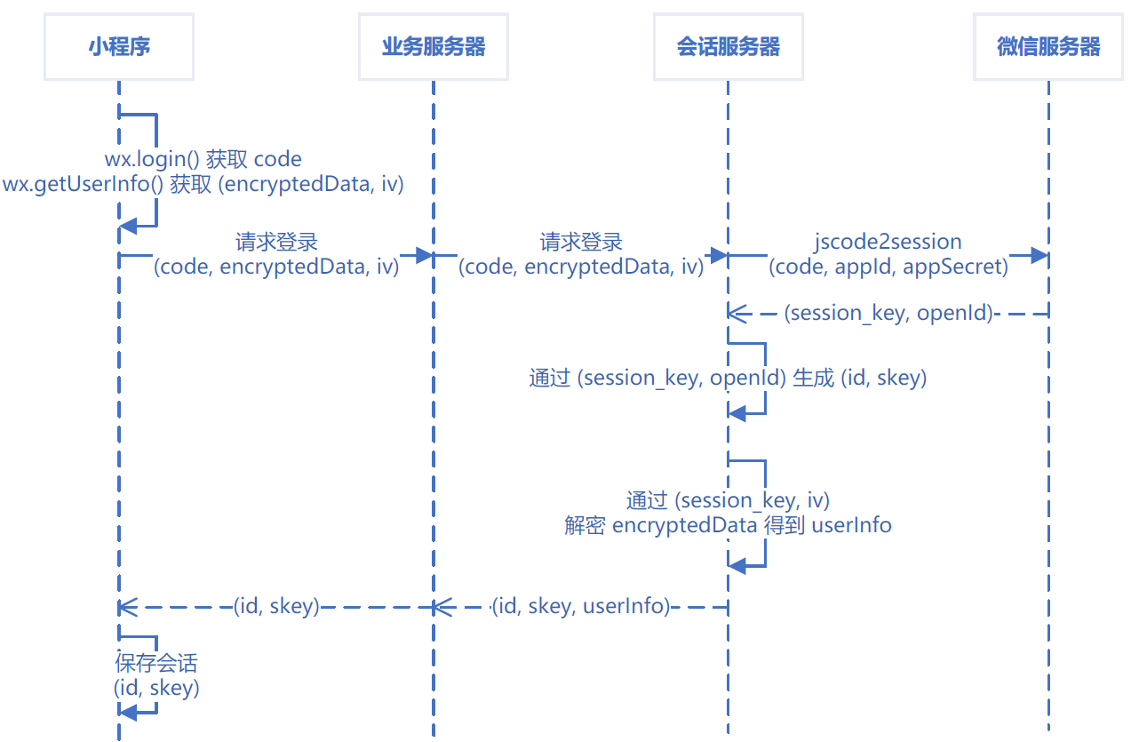 推荐阅读！GITC  主题演讲：微信小程序云端解决方案探索之路(图2)