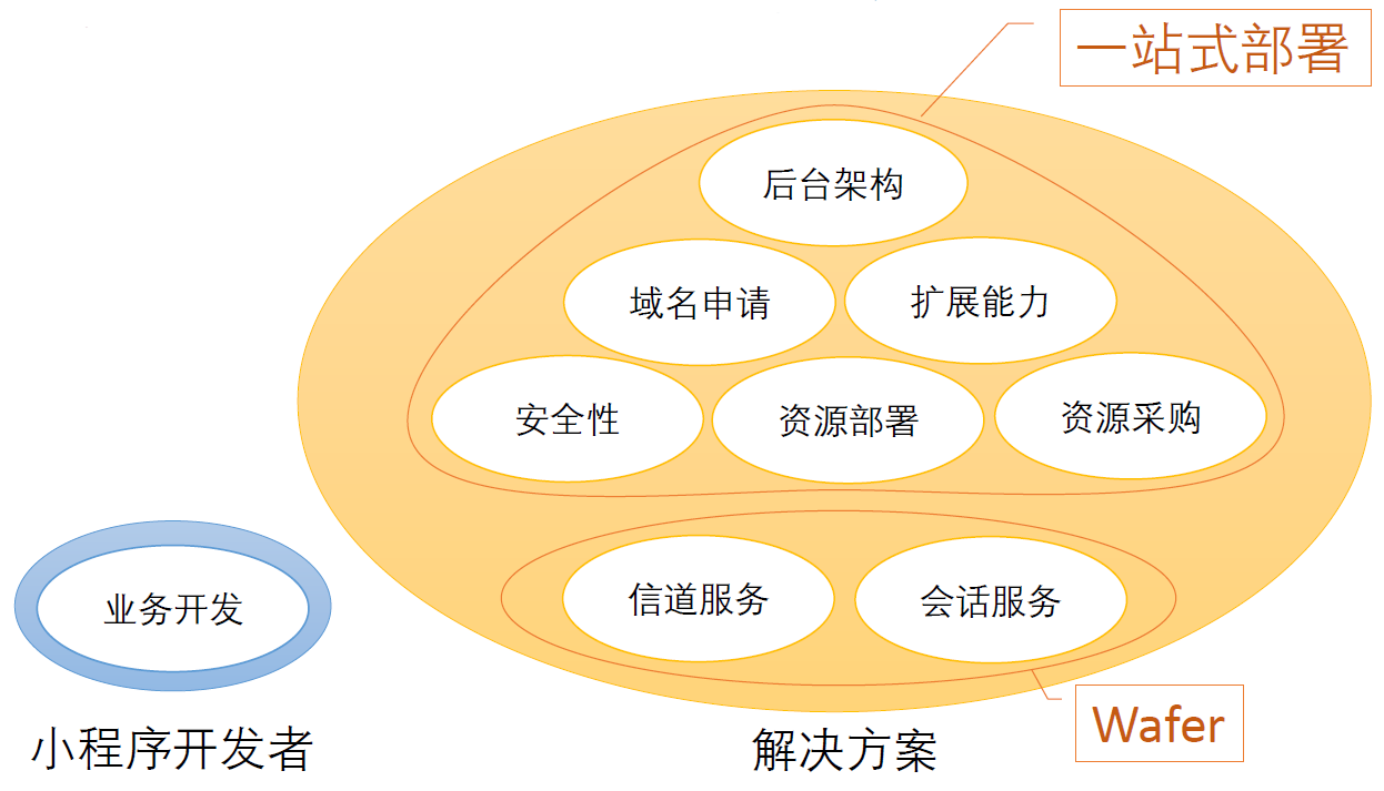 推荐阅读！GITC 主题演讲：微信小程序云端解决方案探索之路(图11)