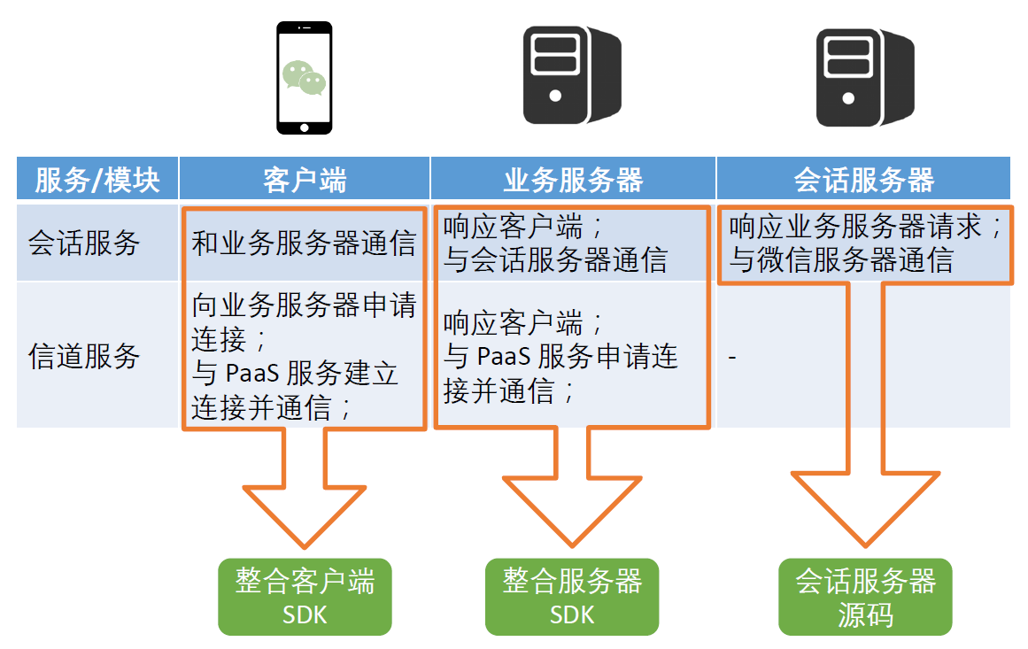 推荐阅读！GITC 主题演讲：微信小程序云端解决方案探索之路(图9)