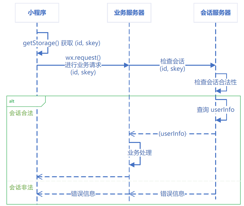 推荐阅读！GITC  主题演讲：微信小程序云端解决方案探索之路(图3)