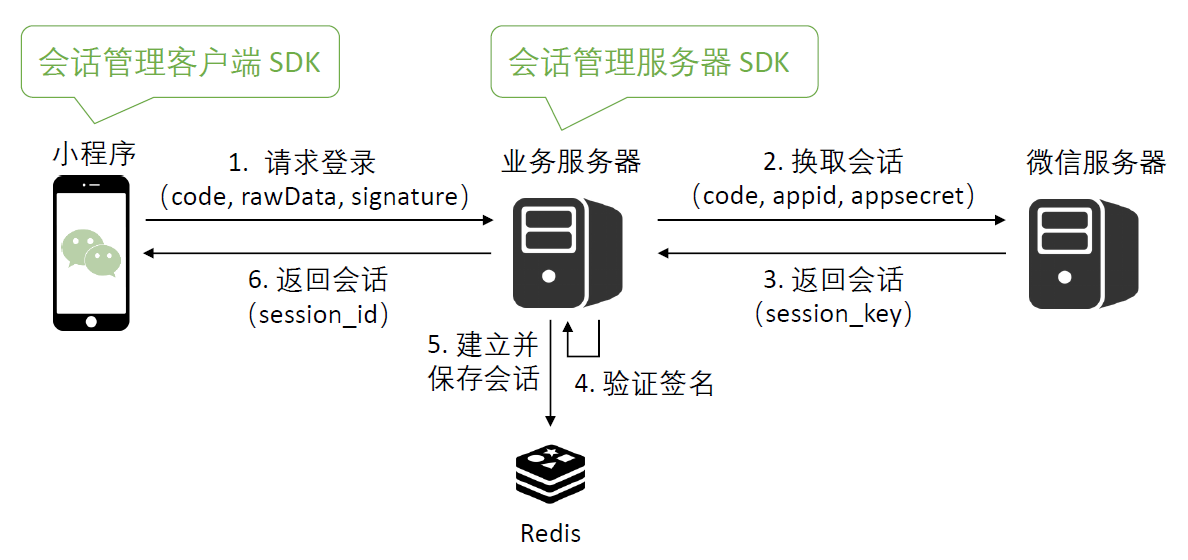 推荐阅读！GITC  主题演讲：微信小程序云端解决方案探索之路(图1)