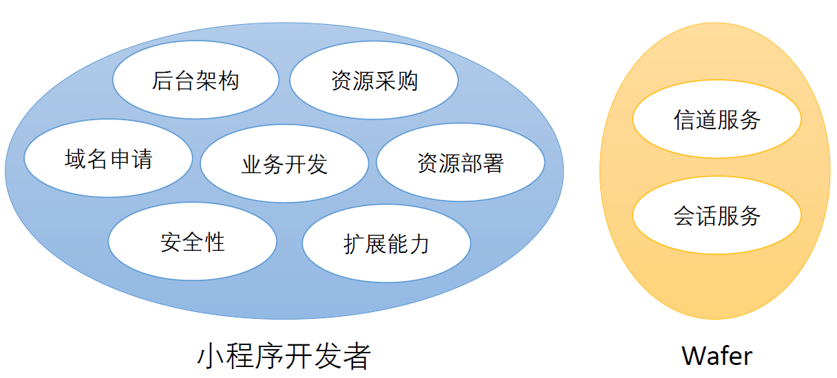 推荐阅读！GITC 主题演讲：微信小程序云端解决方案探索之路(图10)