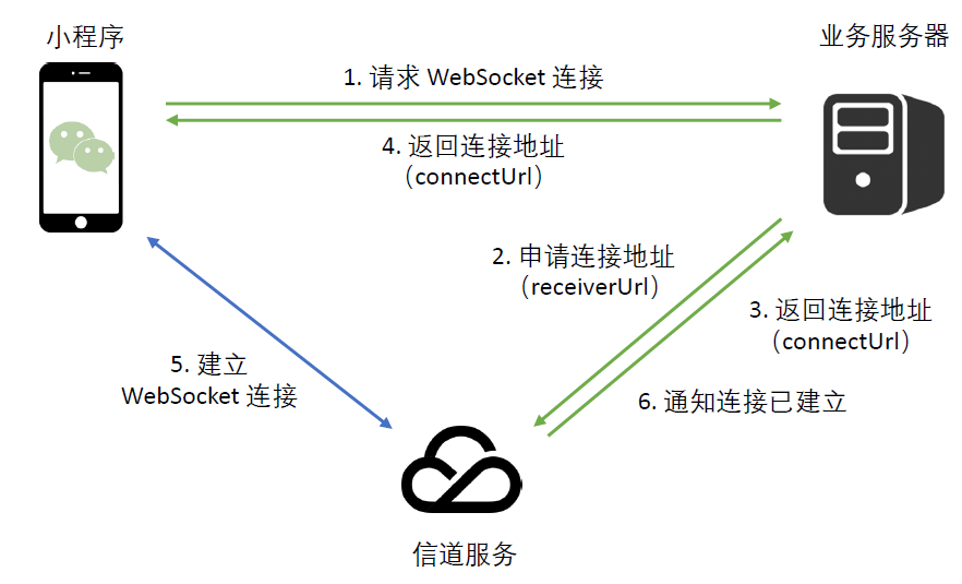 推荐阅读！GITC 主题演讲：微信小程序云端解决方案探索之路(图7)