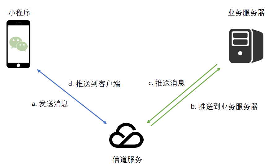 推荐阅读！GITC 主题演讲：微信小程序云端解决方案探索之路(图8)