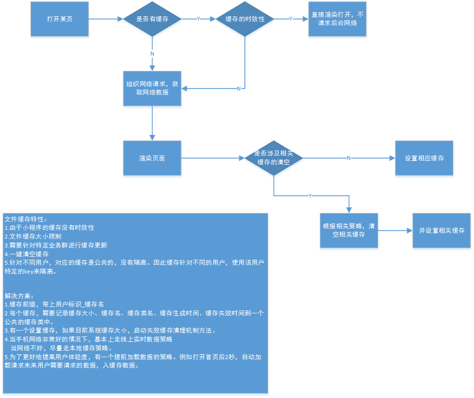 微信小程序缓存策略分析