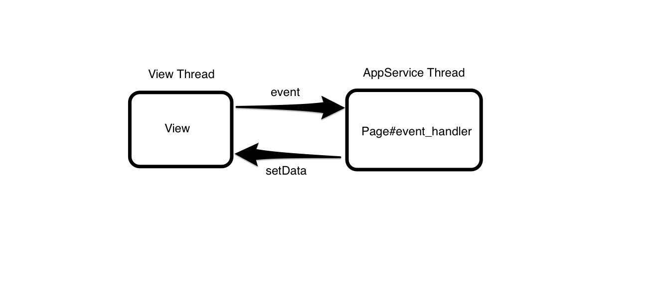 微信小程序开发和 Rails 开发相似之处(图3)