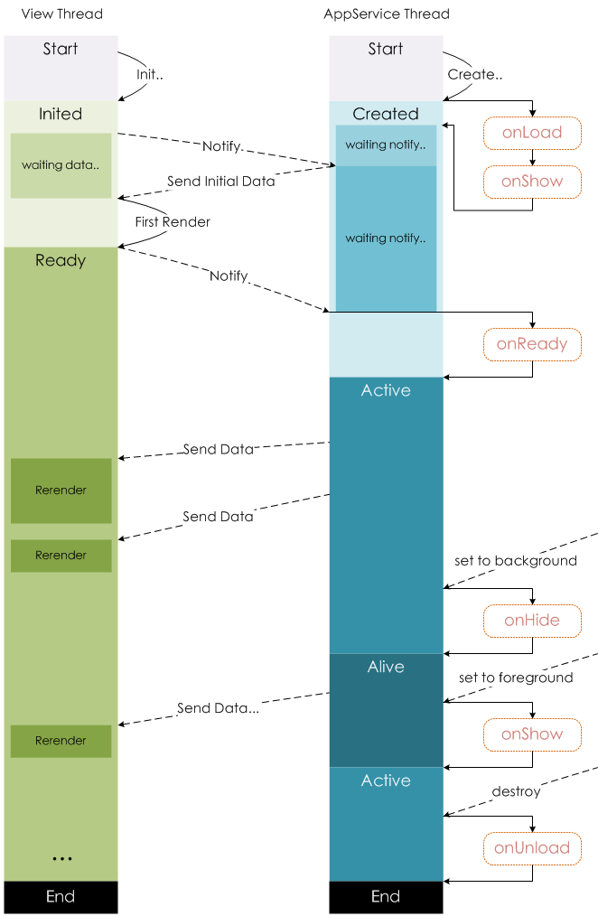 微信小程序开发和 Rails 开发相似之处(图1)