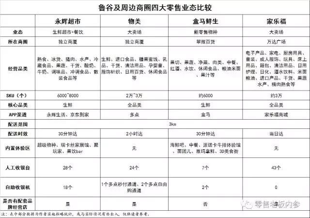 永辉超级物种北京首店在盒马“隔壁”开业!方圆3公里4大零售巨头如何火拼?