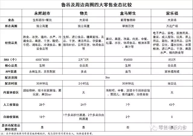 永辉超级物种北京首店在盒马“隔壁”开业！方圆3公里4大零售巨头如何火拼？