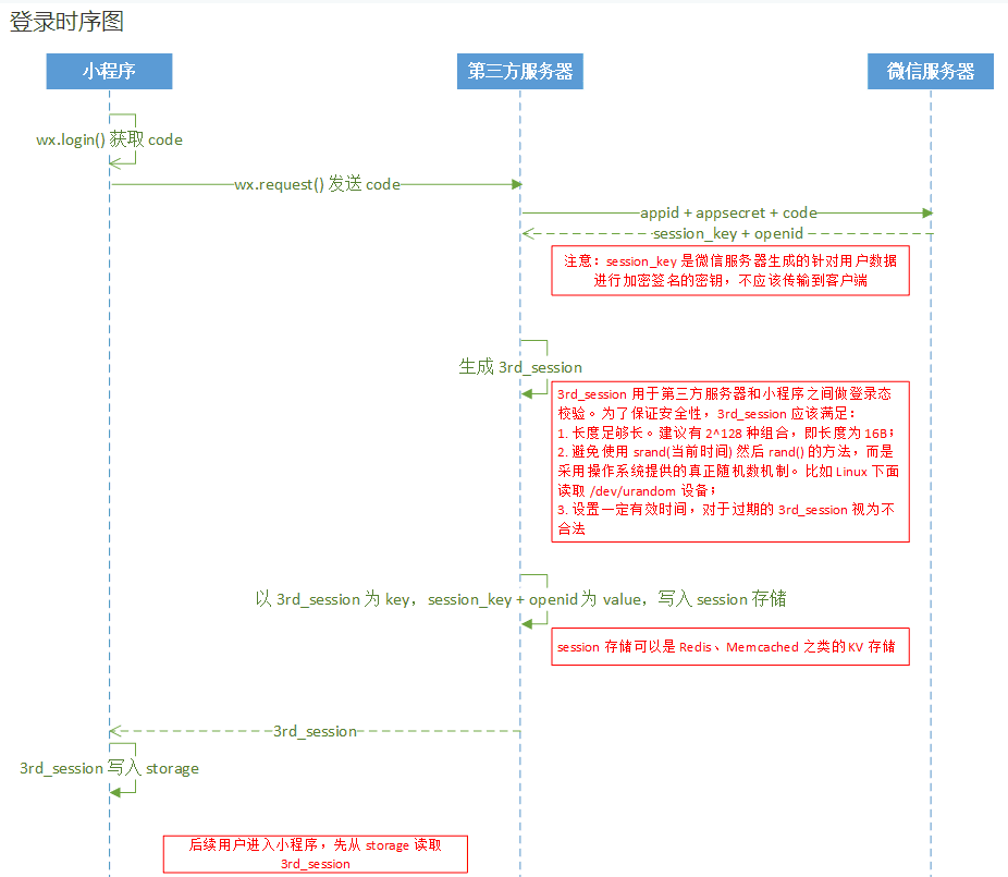 微信小程序登录理解图