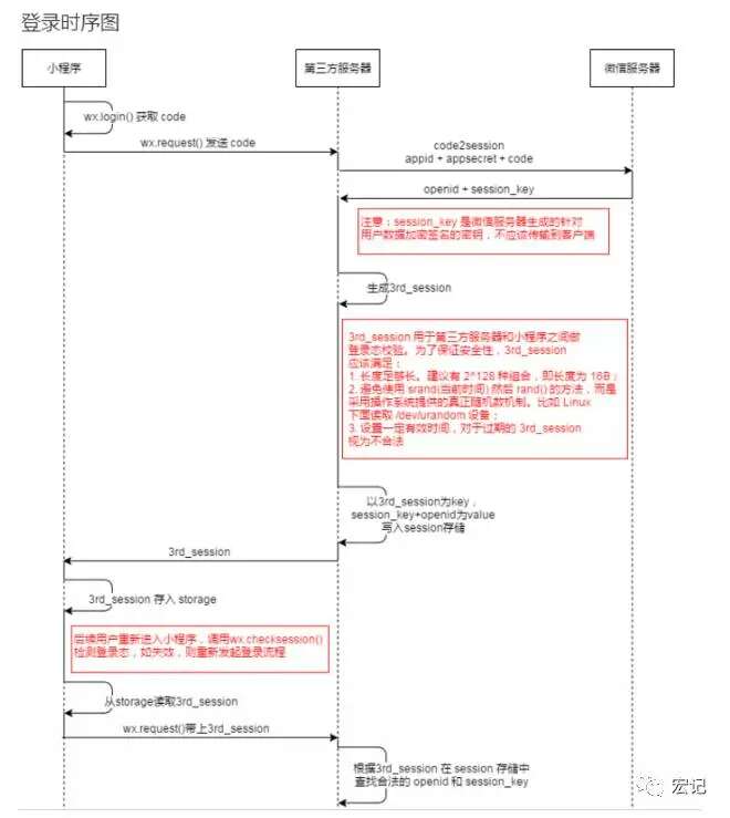 微信小程序登录步骤流程(C#)