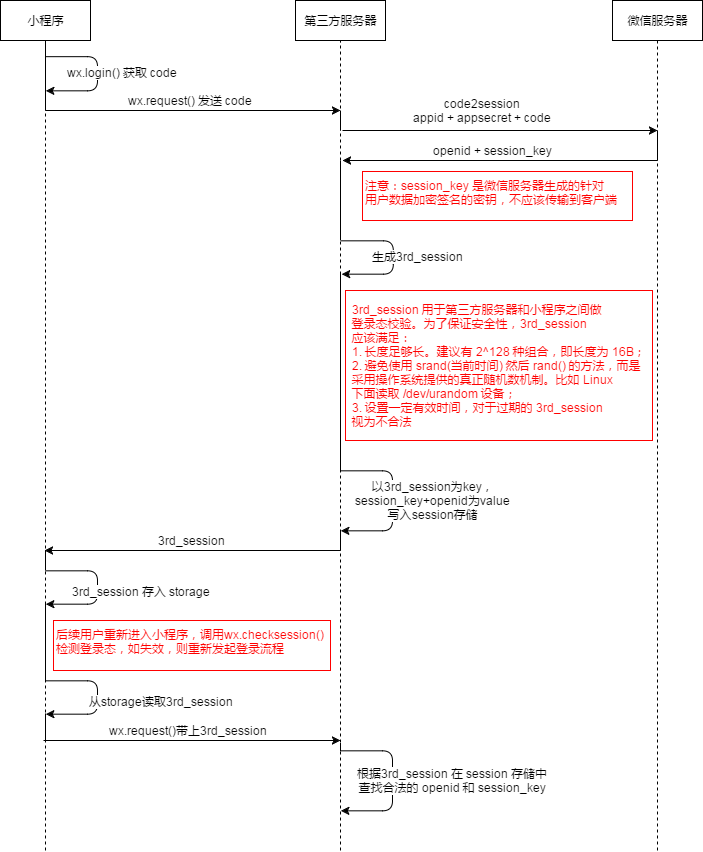 微信小程序登录开发(JAVA)