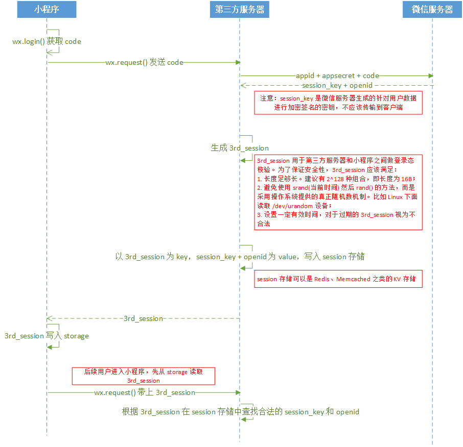 微信小程序维护登录状态 获取用户信息