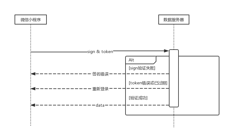 《微信小程序七日谈》- 第五天：你可能要在登录功能上花费大力气 ...(图5)