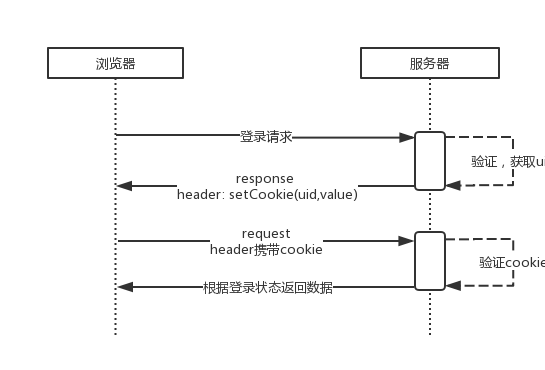 《微信小程序七日谈》- 第五天：你可能要在登录功能上花费大力气 ...(图1)