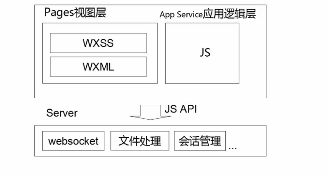 金于虎：微信小程序认知、安装与demo学习摘要(图1)