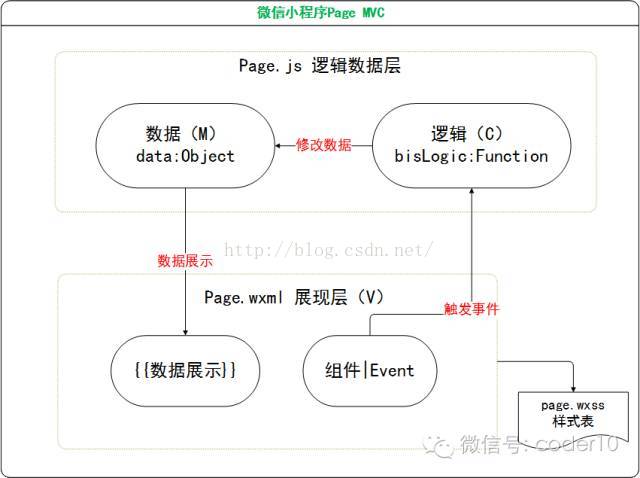 程序员开发实用系列《四》视图层WXML绑定数据、模板和逻辑