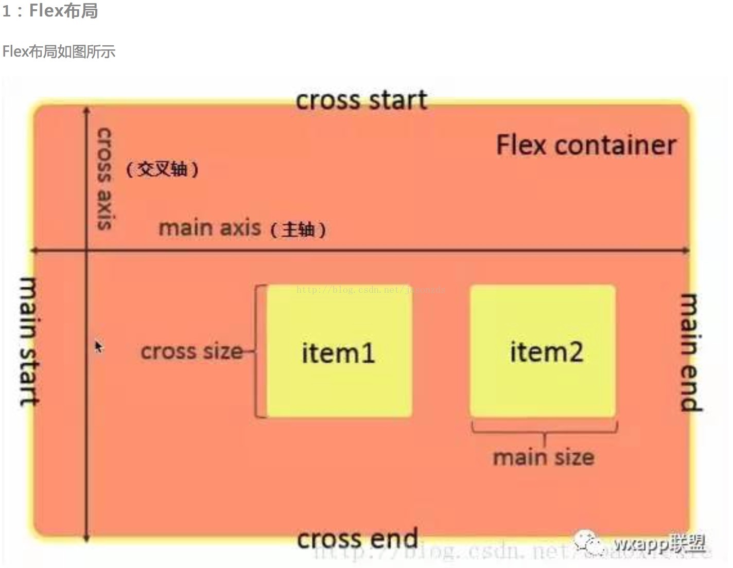 微信小程序页面布局flex box-古为今用