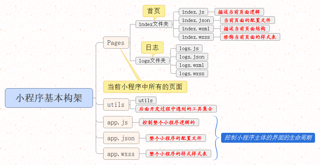 微信小程序构架全解(图2)