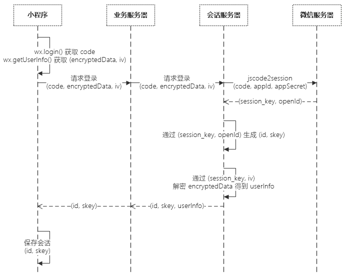 谈对腾讯云微信小程序解决方案服务器的理解(主要针对渠道服务).