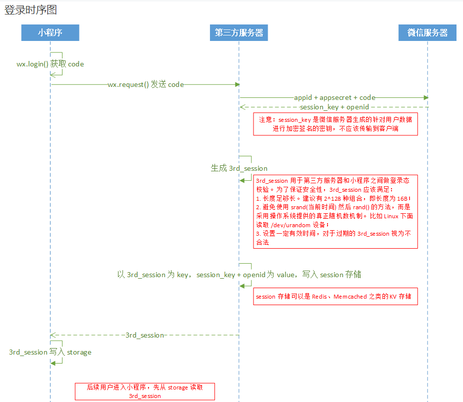 登錄時(shí)序圖.png