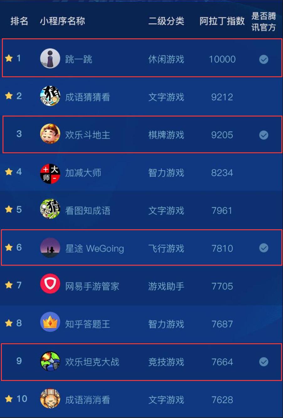 微信小游戏最新TOP10榜单，休闲益智小游戏霸占榜单(图1)