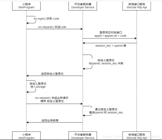 微信用户访问小程序的登录过程