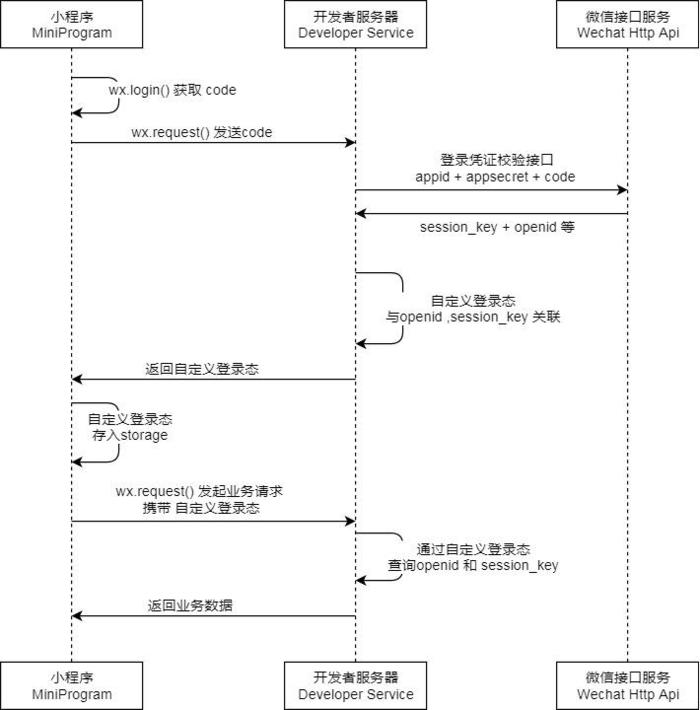 微信小程序前用户数据存储(后台Laravel)