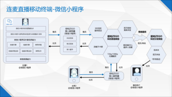 连麦互动直播 X 微信小程序(图8)