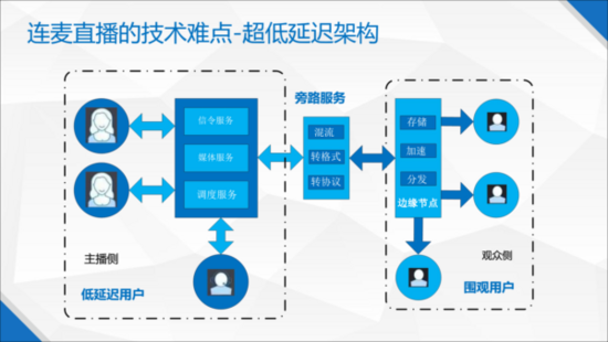 连麦互动直播 X  微信小程序(图1)