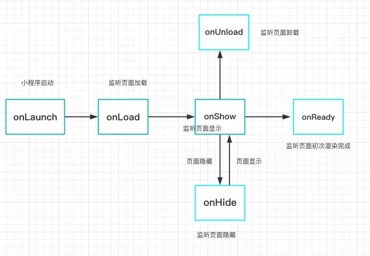 学了这么久，vue和微信小程序到底有什么样的区别？(图2)