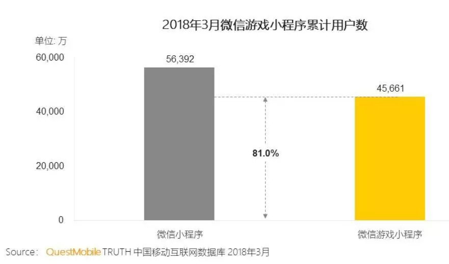 “版号审核”关闭5个月，为何微信小游戏还在继续上新？(图6)