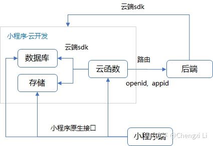 小程序的全栈开发新时代(图4)