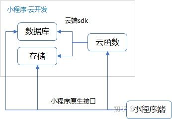 小程序全栈开发的新时代