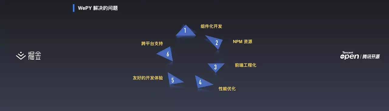 WePY - 小程序敏捷开发实践丨掘金开发者大会(图9)