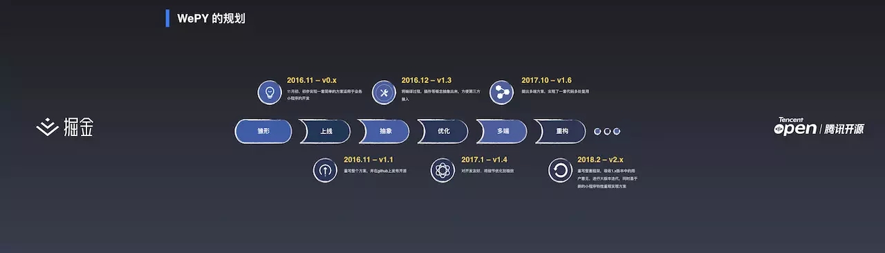 WePY - 小程序敏捷开发实践丨掘金开发者大会(图7)